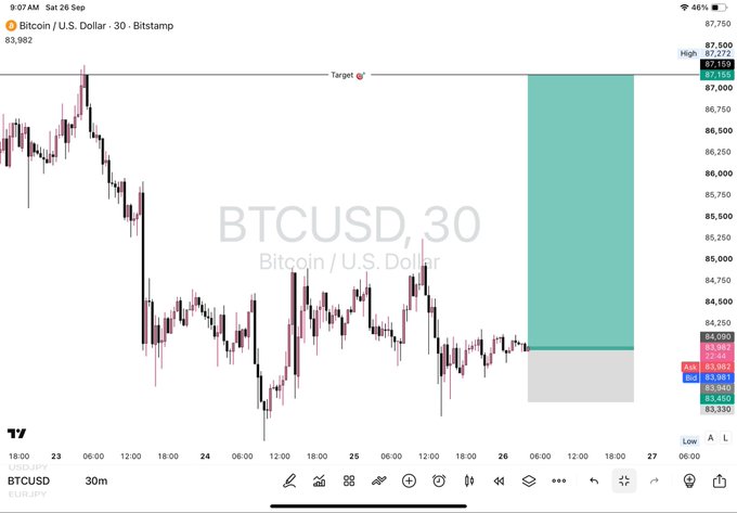 A trading chart on Bitstamp showing 'BTCUSD, 30' (Bitcoin / U.S. Dollar) with a current price of $84,090, displaying candlestick patterns and a projected target zone in teal and gray.