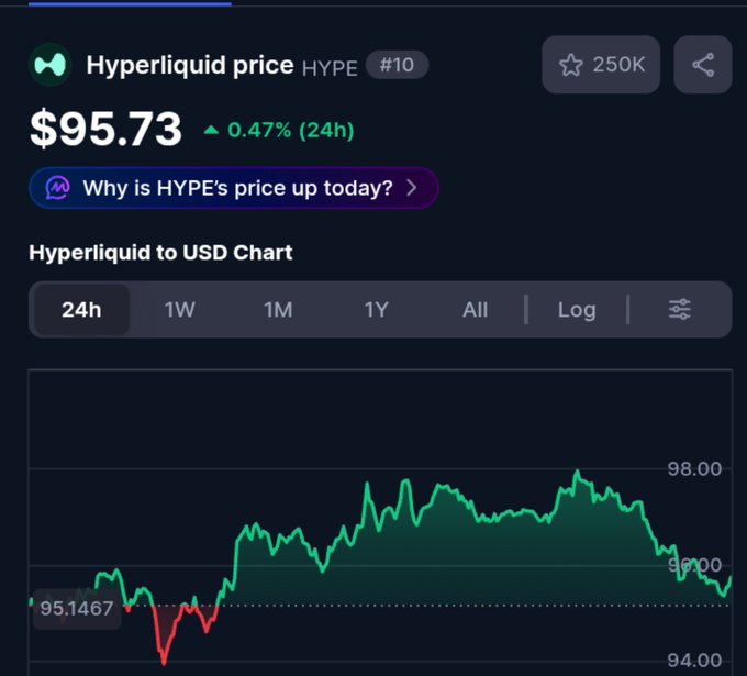 A cryptocurrency price tracking interface showing 'Hyperliquid price HYPE' currently at $95.73, up 0.47% (24h), ranked #10, with a 24-hour candlestick chart trending between $94.00 and $98.00.