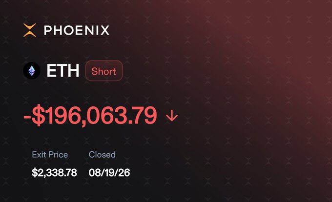 A trading summary from Phoenix showing a closed ETH short position with a loss of $196,063.79, exited at $2,338.78 on 08/19/26, corresponding to the record-setting $1.06M ETH short liquidation described in the post.