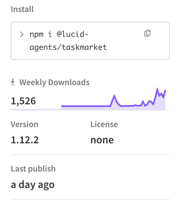 A screenshot of an npm package page for @lucid-agents/taskmarket, showing the install command, weekly downloads peaking at 1,526, version 1.12.2, and a last publish date of a day ago.