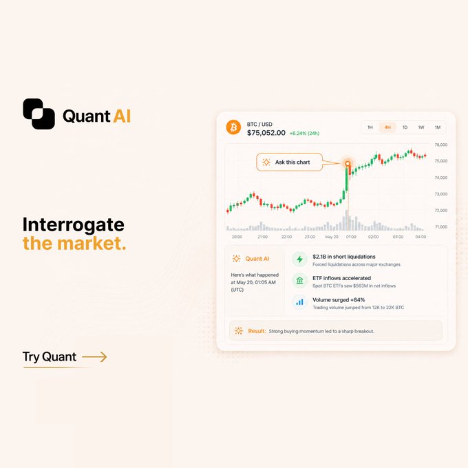 A promotional graphic for 'Quant AI' with the tagline 'Interrogate the market,' showing a BTC/USD chart at $75,052.00 with a +6.24% (24h) change and an AI-generated market analysis mentioning $2.1B in short liquidations.