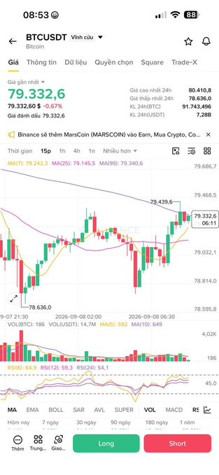 A mobile trading app screenshot showing a BTCUSDT Bitcoin chart with a current price of 79,332.6, up 0.67%, featuring candlestick graphs and various technical indicators.