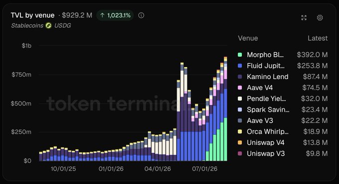 A dark-themed financial chart titled 'TVL by venue' displays a stacked bar graph showing a value of $929.2M, up 1,023.1%, with a legend listing protocols like Morpho Blue, Fluid Jupiter, Kamino Lend, and Aave V4.