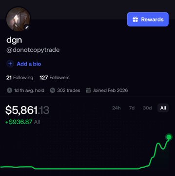 A profile page on a trading platform for user "dgn" (@donotcopytrade) showing $5,861.13 with a +$936.87 gain, featuring 127 followers and a green line graph trending sharply upward.