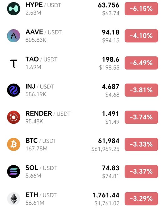 Cryptocurrency price tracker showing various coins paired with USDT, including HYPE ($63.756, -6.15%), AAVE ($94.18, -4.10%), TAO ($198.6, -6.49%), INJ ($4.687, -3.81%), RENDER ($1.491, -3.74%), BTC ($61,984, -3.33%), SOL ($74.83, -3.37%), and ETH ($1,761.44, -3.29%), all showing significant declines.