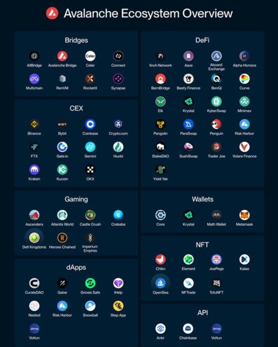 The image is an "Avalanche Ecosystem Overview" infographic showcasing the breadth of projects built on the AVAX network, categorized into Bridges (AllBridge, Avalanche Bridge, Multichain, etc.), DeFi (Aave, Curve, Trader Joe, Yield Yak), CEX (Binance, Coinbase, FTX), Gaming (Crabada, Castle Crush), Wallets (Core, MetaMask), NFT (Kalao, NF Trade), dApps (Gnosis Safe, iSepp), and API (Ankr, Chainbase) — visually supporting the post's claim that despite AVAX's rich and growing ecosystem spanning DeFi, bridges, gaming, and NFTs, its price has yet to reflect the technological progress.
