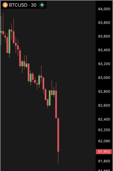 A BTCUSD 30-minute candlestick chart on TradingView showing a sharp downtrend from around $64,000 to $61,942 amid predominantly red candles.