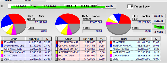A dashboard displays LIDFA (Lider Faktoring) monthly swap data from July 14, 2026 to August 14, 2026, showing pie charts and tables for top 5 buyers (İlk 5 Alıcı), sellers (İlk 5 Satıcı), and totals (İlk 5 Toplam), with İŞ YATIRIM highlighted as the largest participant and a net lot of 238,172,649 representing 51.98% of the total volume.