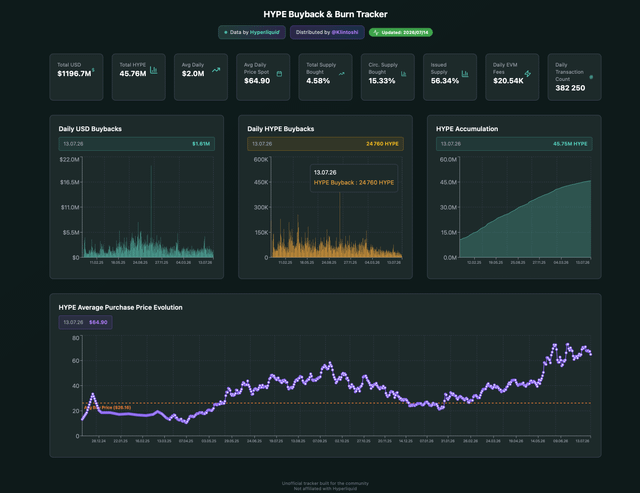 HYPE Buyback & Burn Tracker dashboard showing metrics including $1196.7M Total USD, 15.33% Circulating Supply, 56.34% Issued, and 382,250 Daily Transaction Count.