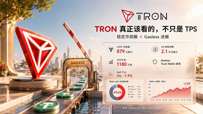 A promotional graphic for the cryptocurrency 'TRON' with the slogan 'TRON 真正该看的，不只是TPS', displaying metrics like 'USDT 流通量 879 亿美元', 'G2 审核规模 2.1 万亿美元', and '日均交易 1180 万笔' over a 3D cityscape.