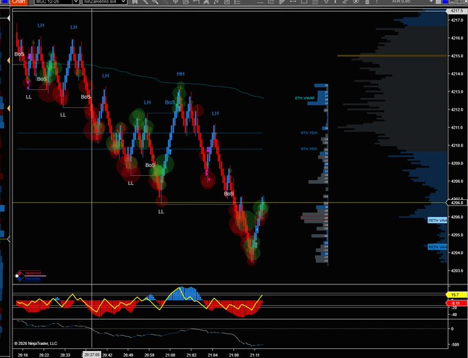 A NinjaTrader order flow chart displaying ETH futures with LH, LL, HH, and BoS technical analysis labels and colored volume bubbles.