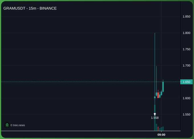 A 15-minute Binance candlestick chart for GRAMUSDT shows an explosive price spike around 09:00, jumping from a low of 1.558 to nearly 1.800 with a long upper wick, capturing the sudden "It's starting" breakout of the $GRAM token.