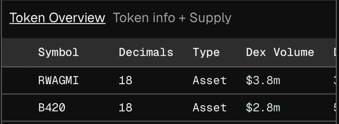The image shows a "Token Overview" table listing RWAGMI and B420, both with 18 decimals and classified as Assets, with DEX volumes of $3.8m and $2.8m respectively. The table supports the post's claim that B420 is among the top-performing tokens, reinforcing the suggestion that Coinbase is overlooking significant projects by not listing it.