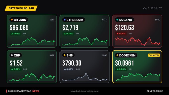 A 'CRYPTO PULSE - 24H' dashboard from Oct 5 showing prices for Bitcoin ($86,085), Ethereum ($2,719), Solana ($120.63), XRP ($1.52), BNB ($790.30), and a highlighted 'TOP MOVER' Dogecoin at $0.0961.