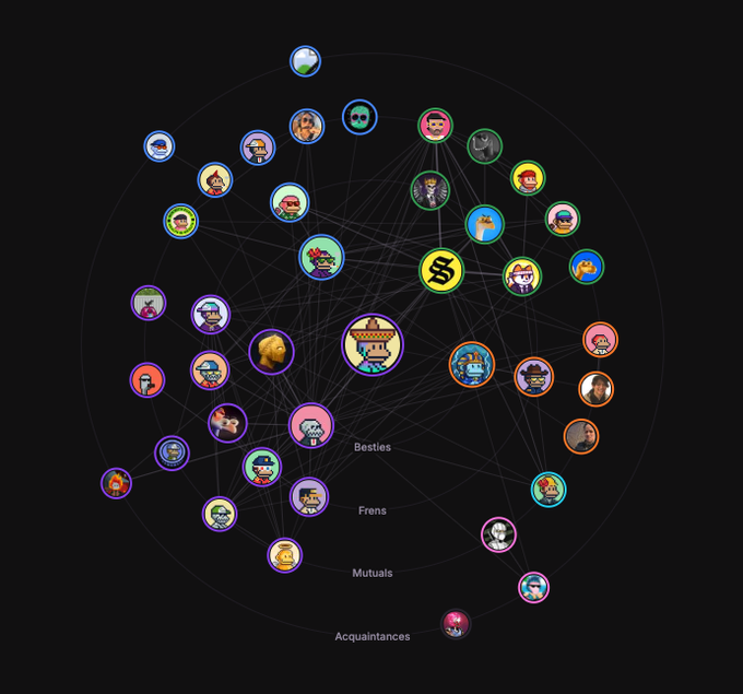 Dark-themed social network visualization showing interconnected circular avatar nodes organized in concentric circles labeled 'Besties,' 'Frens,' 'Mutuals,' and 'Acquaintances.'