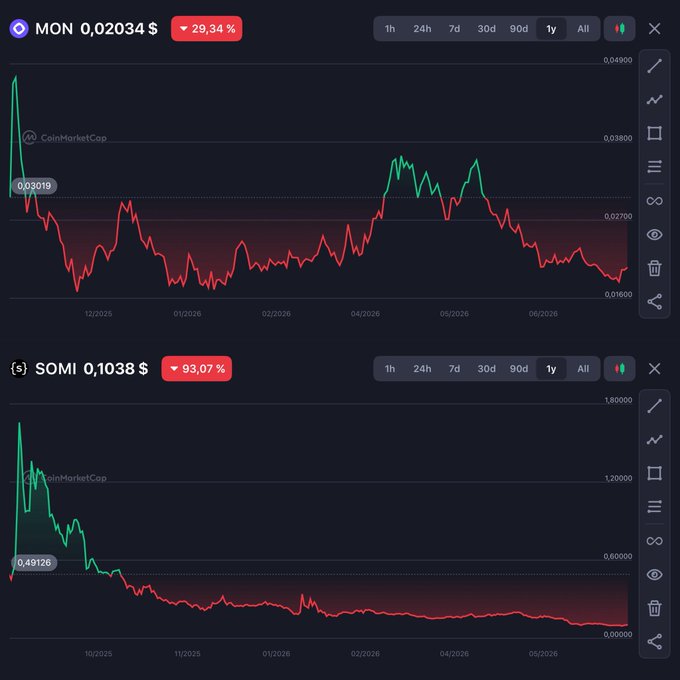Two cryptocurrency price charts from CoinMarketCap showing MON at 0.02034$ (down 29.34%) and SOMI at 0.1038$ (down 93.07%) over a one-year period.