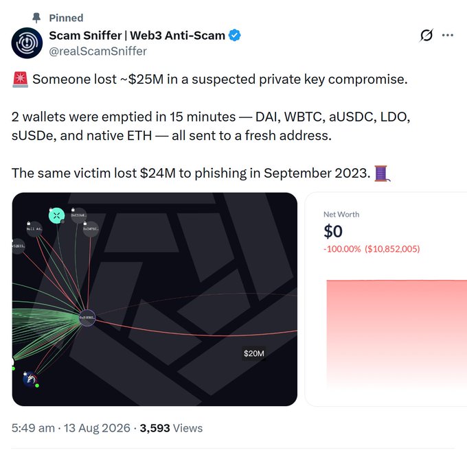 A pinned tweet from Scam Sniffer (@realScamSniffer) reporting that someone lost ~$25M in a suspected private key compromise, with 2 wallets emptied in 15 minutes containing DAI, WBTC, aUSDC, LDO, sUSDe, and native ETH, noting the same victim lost $24M to phishing in September 2023.