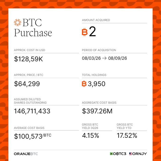 An OranjeBTC graphic showing a BTC purchase of 2 BTC for ~$128.59K between 08/03/26 and 08/09/26, with 3,950 total holdings and $397.26M aggregate cost basis.