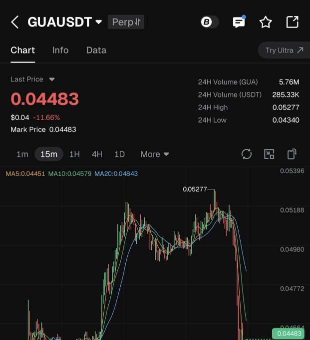 A mobile trading app screenshot showing the GUA/USDT perpetual contract at 0.04483 USDT (-11.66%), with a 15-minute candlestick chart showing a sharp decline.