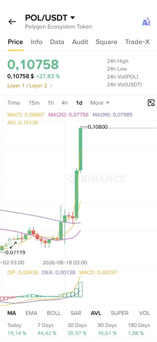 A Binance price chart for Polygon Ecosystem Token (POL/USDT) shows POL trading at $0.10758, up 27.83% on the day with a 24h high of $0.10800, supporting the post's bullish $0.10 milestone prediction and suggesting momentum toward a $1 target.