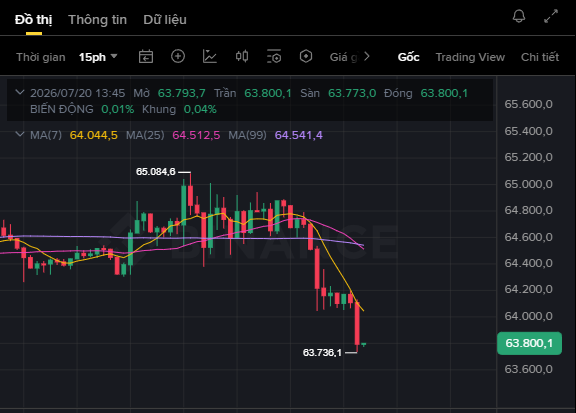 A financial chart showing BTC/USDT with the price dropping to 63,800.1 on 2026/07/20 at 13:45, with a high of 65,084.6 marked on the graph.