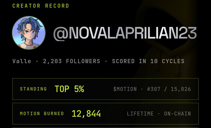 A 'CREATOR RECORD' profile card for '@NOVALAPRILIAN23' showing 2,203 followers, a top 5% standing, rank #307 of 15,026, and 12,844 lifetime motion burned.