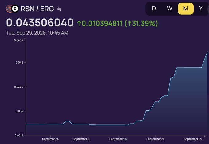 A chart shows the price of the RSN/ERG cryptocurrency ticker at 0.043506040, up 31.39% over the displayed period ending September 29, 2026.