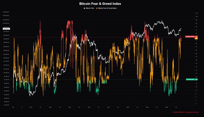 The chart displays Bitcoin's price from 2018-2026 overlaid with the Bitcoin Fear & Greed Index, showing the index currently at 78 ("Extreme Greed") — the highest reading in 13 months — which aligns with the post's warning that peak optimism often precedes leverage-driven market reversals despite the bullish trend in BTC and ETH.