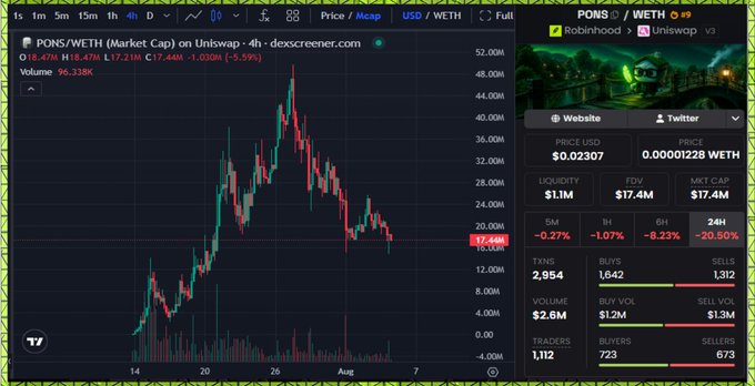 A TradingView chart of $PONS/WETH on Uniswap shows the token down 8.27% over 24 hours at $0.02307 with a $17.4M market cap, reflecting the poster's note about a "rough week" for Pons, while volume of $2.6M and 2,954 transactions support their observation of active "interesting wallets" still buying in.