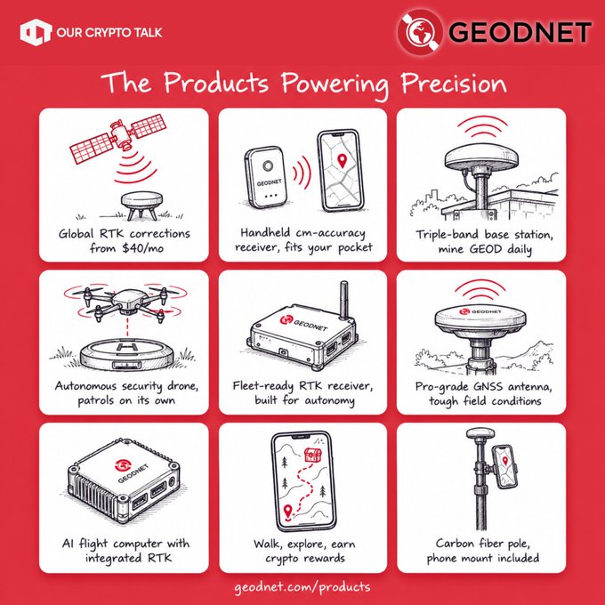 A GEODNET promotional graphic titled 'The Products Powering Precision' from Our Crypto Talk, displaying nine illustrated products including RTK receivers, security drones, and GNSS antennas with their descriptions on a red background.