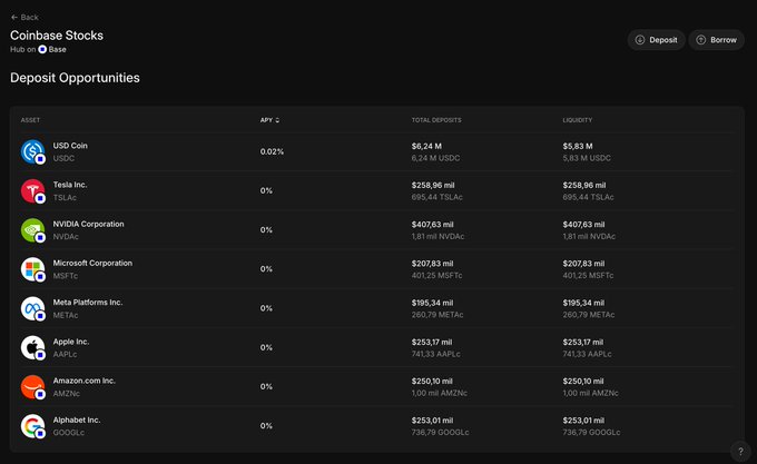 The image shows Aave's Deposit Opportunities page listing Base tokenized stocks—including Tesla ($TSLA), NVIDIA ($NVDac), Microsoft ($MSFT), Meta ($METAc), Apple ($AAPLC), Amazon ($AMZNC), and Alphabet ($GOOGLC)—alongside USD Coin (USDC), with liquidity of approximately $5.83M and 6.24M USDC deposited respectively, illustrating the new option to use these tokenized equities as collateral on Aave via Base.