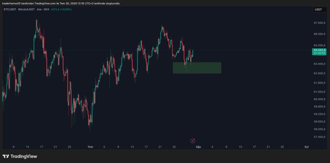 A TradingView 4-hour BTC/USDT chart shows Bitcoin trading around $65,370 with a +0.59% gain, displaying sideways price action with a highlighted supply zone near $63,500-$64,500. The chart illustrates the "spinning" consolidation behavior mentioned in the post, emphasizing Bitcoin's lack of clear direction while alluding to the stagnation of altcoins.