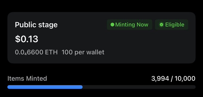 A public stage minting screen shows a price of $0.13 (0.046600 ETH) with a 100 per wallet limit, displaying "Minting Now" and "Eligible" badges. The progress bar indicates 3,994 out of 10,000 items have been minted, supporting the post's claim that if fully minted, the developer would earn approximately $1,300 (10k × $0.13).