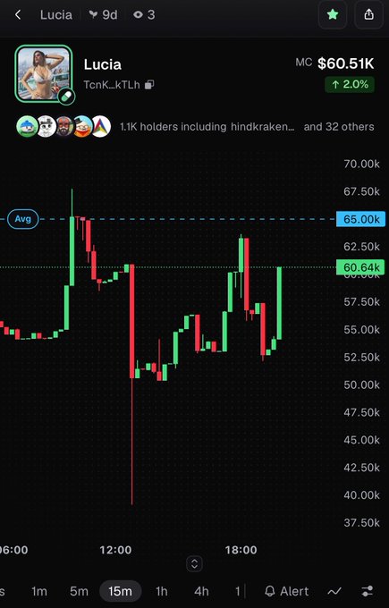 A cryptocurrency trading chart for the token 'Lucia' (TcnK_kTLh) shows a market cap of $60.51K with a 2.0% increase, featuring a 15-minute candlestick graph with an average price line near 65.00K.