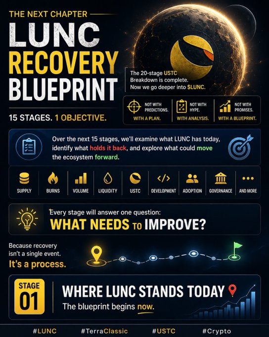 The graphic introduces the “LUNC Recovery Blueprint,” a 15-stage analysis focused on $LUNC/Terra Classic, following the completion of the 20-stage USTC Breakdown. Stage 1, “Where LUNC Stands Today,” establishes its current position before addressing burns, volume, liquidity, development, adoption, governance, and other recovery factors.