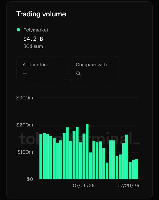 A dark dashboard widget shows Polymarket's 30-day trading volume at $4.2B, with a bar chart of daily volumes ranging from ~$50m to $200m across late June to late July 2026, visually confirming the post's observation that daily volumes have declined since the 2026 FIFA World Cup ended.