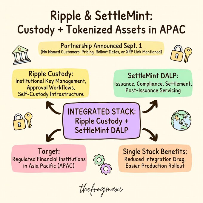 An infographic titled 'Ripple & SettleMint: Custody + Tokenized Assets in APAC' illustrates a partnership announced Sept. 1 combining Ripple Custody with SettleMint DALP, targeting regulated financial institutions in Asia Pacific.