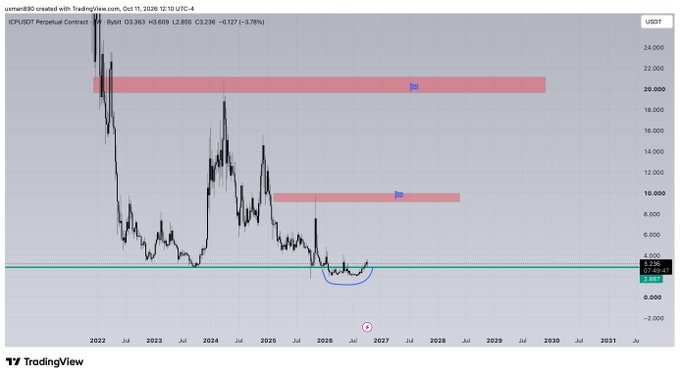A TradingView chart of ICPUSDT Perpetual Contract on Binance shows a long-term price history from 2022 to 2031, with key resistance zones marked in pink around $20 and $10, and the current price hovering near the $2.66 support level, illustrating the altcoin's multi-year downtrend.
