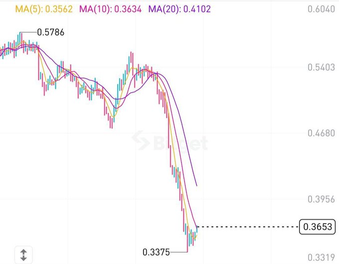 A candlestick chart on BingX displaying moving averages MA(5): 0.3562, MA(10): 0.3634, MA(20): 0.4102, with a price range between 0.3375 and 0.5786.