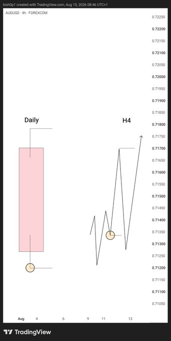 TradingView AUD/USD 4-hour chart comparing a broad daily candle with the recent H4 structure and highlighting key swing points. It illustrates how the larger daily range can provide context for identifying H4 market structure and more precise entries.