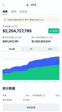 The image shows the HTX (formerly Huobi) cryptocurrency exchange dashboard displaying 24-hour trading volume of $2,254,727,795 with a 130% increase, alongside spot volume of $801,872,161 and derivatives volume of $1,452,855,614. The accompanying text highlights HTX's strong performance despite market rumors, attributing the surge in contract trading to its recent "余币宝" (YuBiBao) program offering up to 13% annualized returns on margin.