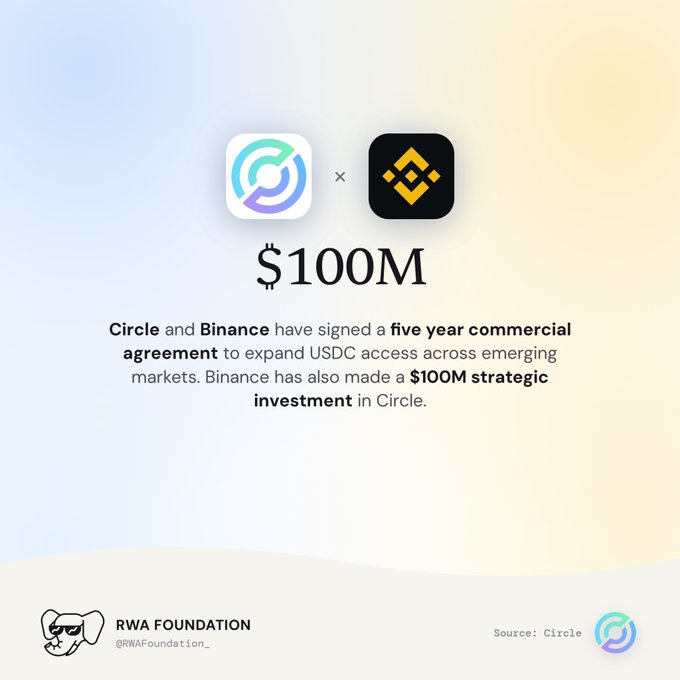 A graphic from RWA Foundation announcing a $100M strategic investment and five-year commercial agreement between Circle and Binance to expand USDC access in emerging markets.