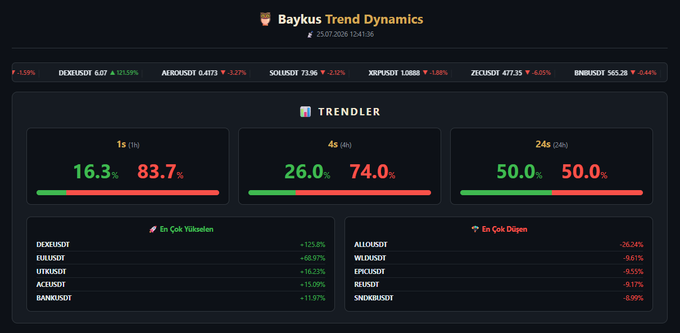 **Baykus Trend Dynamics dashboard on July 25, 2026**, showing bearish momentum across major pairs like DEXEUSDT (-3.59%), AEURUSDT (-3.27%), and SOLUSDT (-2.12%), with the 1h Trendler reading 16.3% bullish vs. 83.7% bearish, while the 4h and 24h remain more balanced at 26%/74% and 50%/50% respectively—reflecting the post's concern that short-term downward pressure may be overextended and unsustainable without new catalysts.
