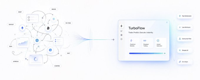 A diagram illustrating TurboFlow, a crypto trading tool with features including Predicted Markets, Realized Trading, and Instant Execution, with benefits like Fast Settlement, Low Minimum, Consumer-First, Simple UX, and On-Chain.