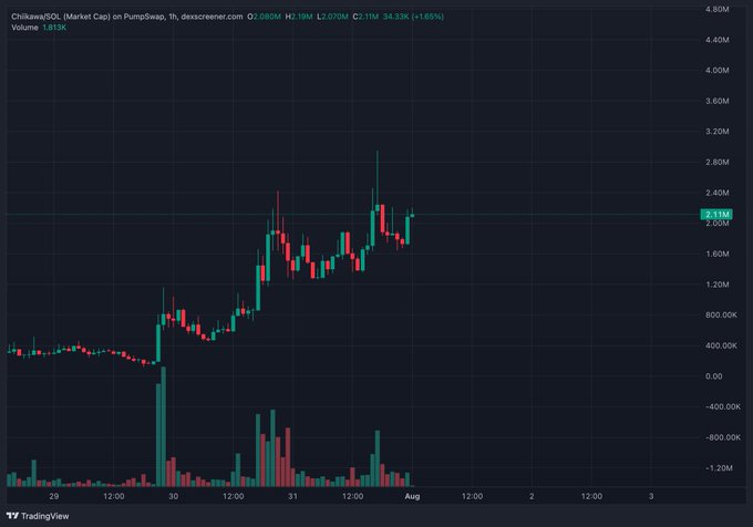 A 1-hour candlestick chart from DexScreener shows $Chiikawa (CHIIKAWA/SOL) trading at a market cap of 2.080M, with volume at 1.81K, showing an overall upward price trend from late July into early August with notable volatility and increasing trading activity. The chart's bullish trajectory and growing market cap visually support the post's claim that the token is gaining momentum and "looks sendy," reinforcing the narrative that Chiikawa is on the verge of mainstream breakout.
