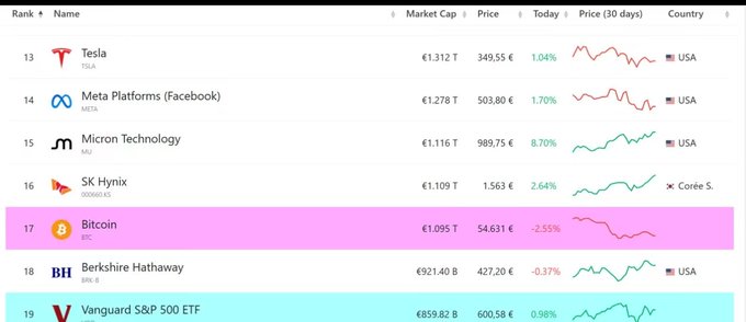 The image shows a table with various companies listed along with their market caps. The company Dàbǐng has fallen from its peak ranking to 17th globally, while South Korea's SK Hynix has overtaken it at number 1. Additionally, Buffett's Berkshire Hathaway is ahead of the others in terms of market cap. The table also displays a price chart for Bitcoin and other cryptocurrencies, indicating their current value relative to the market caps of these companies.