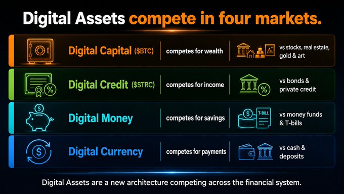 An infographic titled 'Digital Assets compete in four markets' outlines four categories: Digital Capital ($BTC) competes for wealth, Digital Credit ($STRC) competes for income, Digital Money competes for savings, and Digital Currency competes for payments.