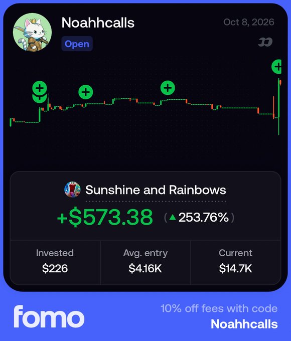 A Fomo trading platform screenshot showing user 'Noahhcalls' with a profit of +$573.38 (253.76%) on 'Sunshine and Rainbows', featuring a promo code 'Noahhcalls' for 10% off fees.