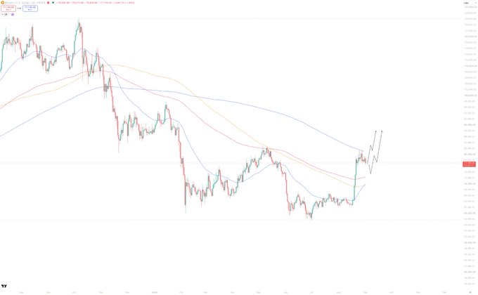 A daily candlestick chart shows a recent strong upward move with the price breaking above several moving averages after a prolonged downtrend, with the current price hovering near the 104,000 level on the right-hand price scale. The image illustrates the post's point about a higher-timeframe (HTF) trend shift following the monthly close, highlighting the breakout that signals a potential reversal rather than a fakeout.
