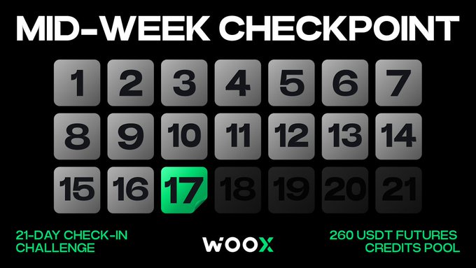 The image is a "Mid-Week Checkpoint" graphic for a 21-day check-in challenge hosted by WOO X, featuring a calendar grid with day 17 highlighted in green to mark the midpoint, alongside a 260 USDT futures credits pool prize. It visually reinforces the post's message that participants are halfway through the challenge with only 5 days remaining, encouraging users to continue their daily check-ins on Discord.